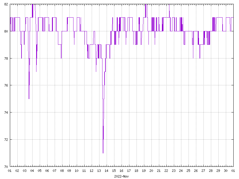 Humidity for November 2022