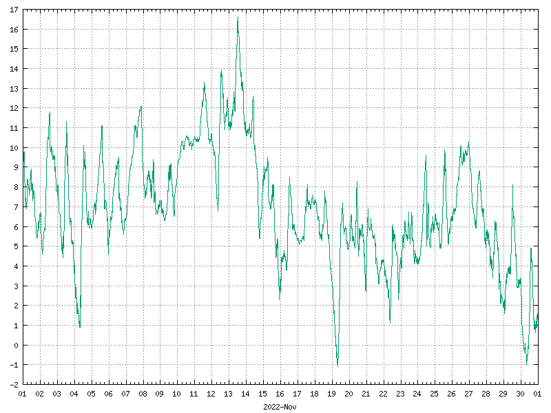 Temperature for November 2022