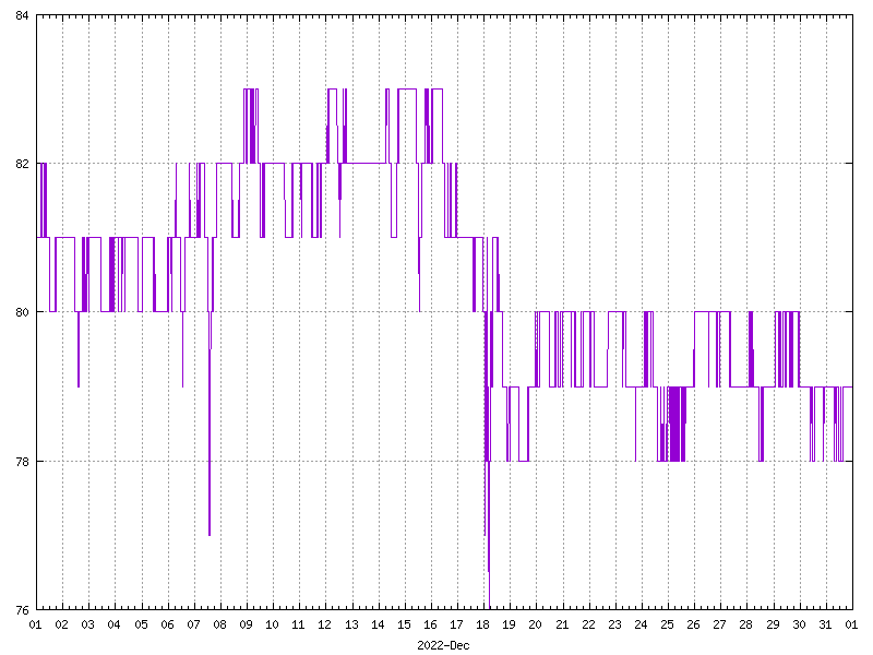 Humidity for December 2022