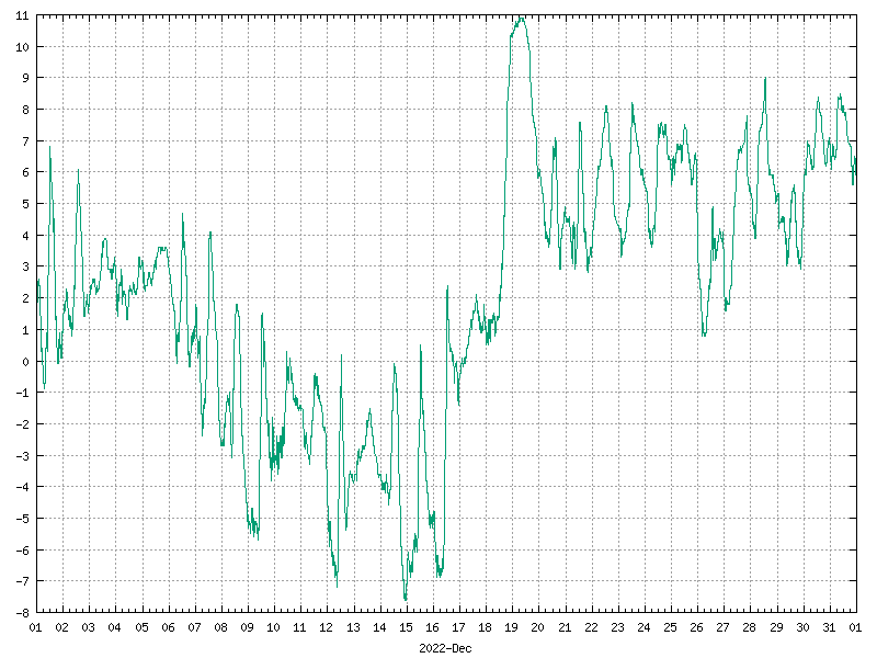 Temperature for December 2022