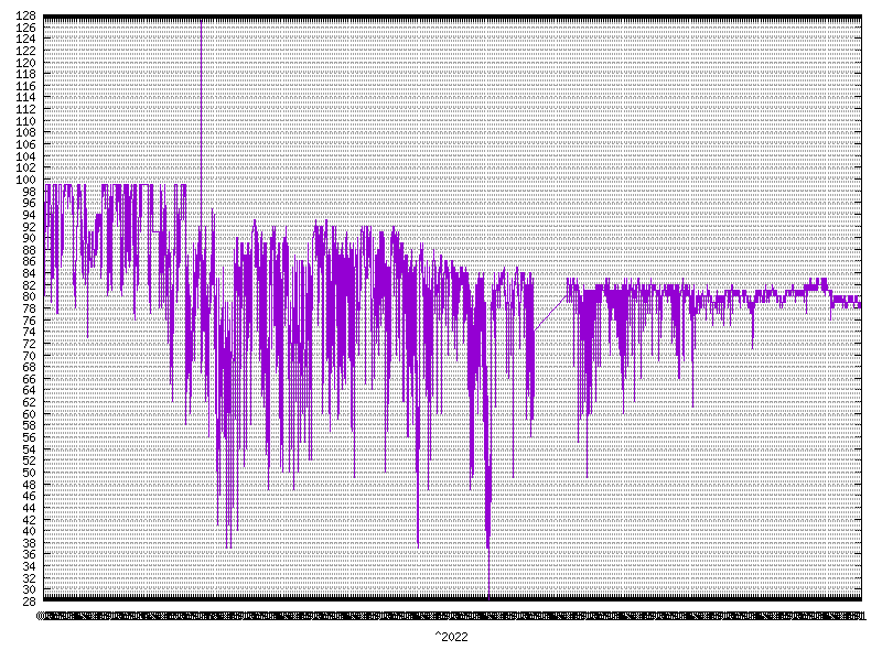 Humidity for  2022