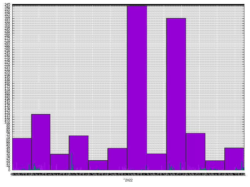 Rainfall for  2022