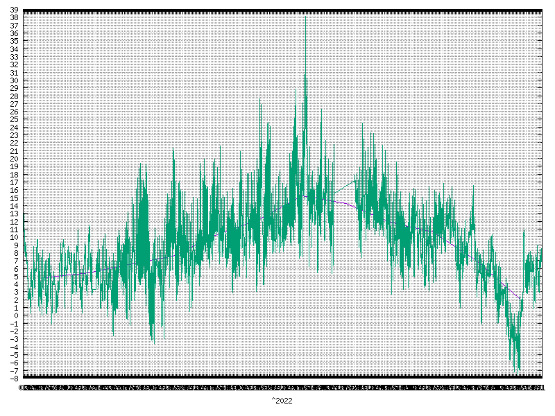 Temperature for  2022