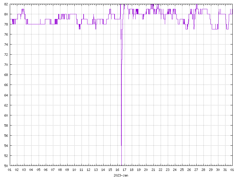 Humidity for January 2023