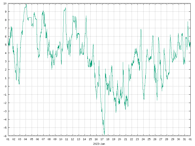 Temperature for January 2023