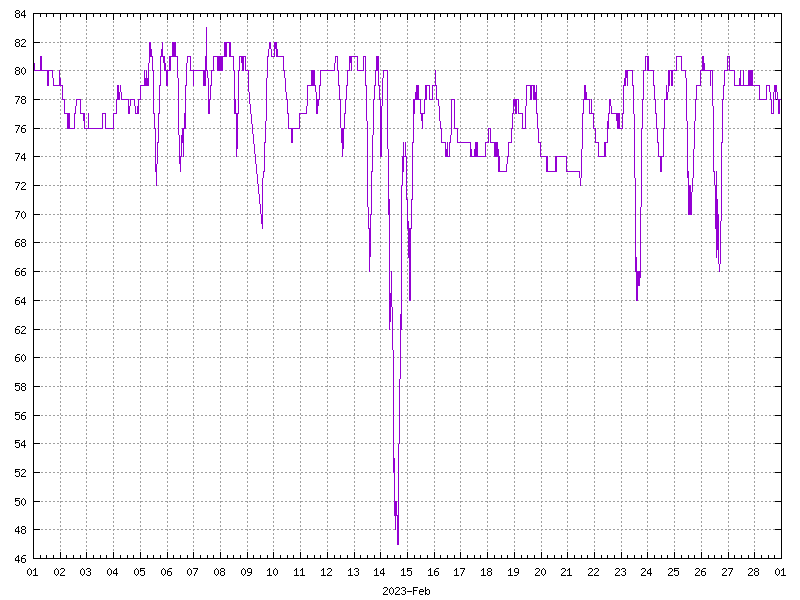 Humidity for February 2023