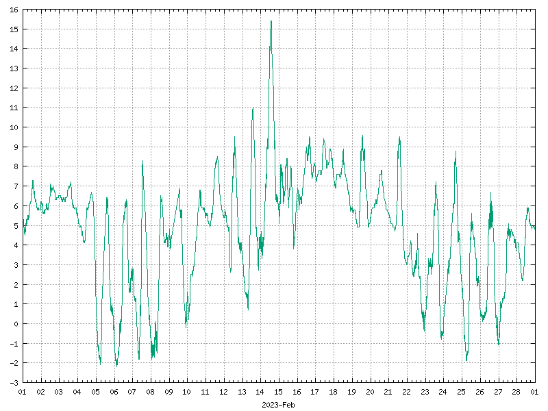 Temperature for February 2023