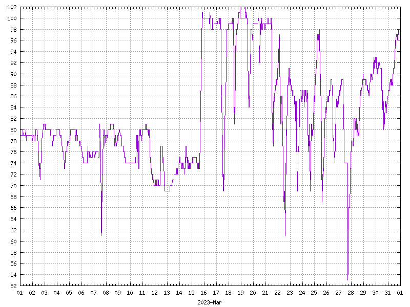 Humidity for March 2023