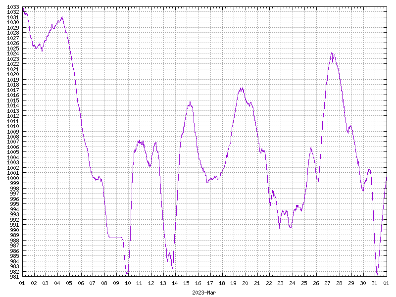 Pressure for March 2023