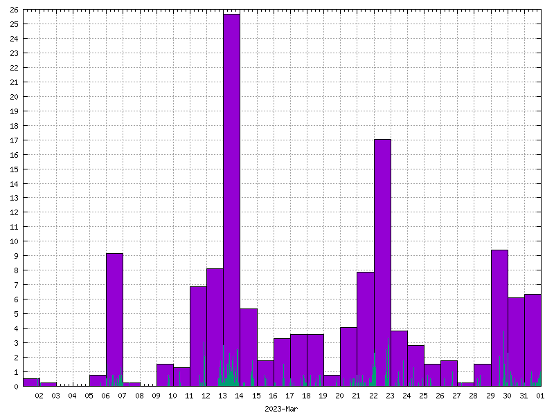 Rainfall for March 2023