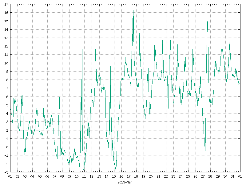 Temperature for March 2023