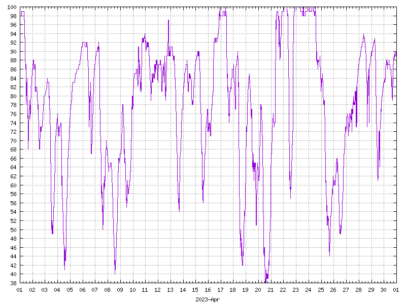 Humidity for April 2023