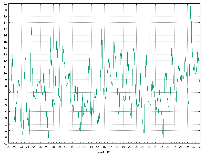 Temperature for April 2023