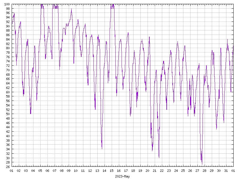 Humidity for May 2023