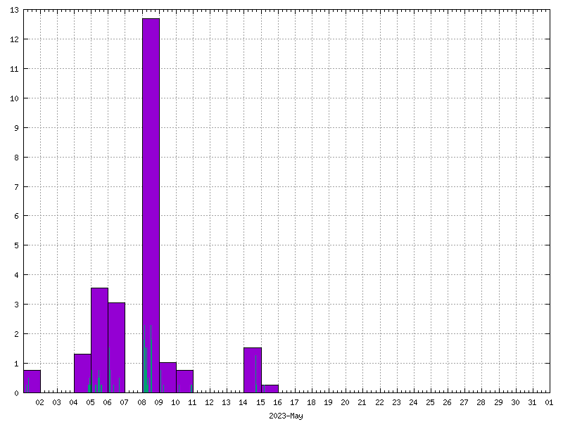 Rainfall for May 2023