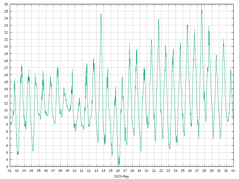 Temperature for May 2023