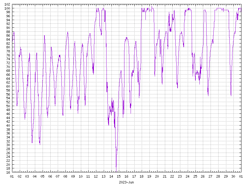 Humidity for June 2023