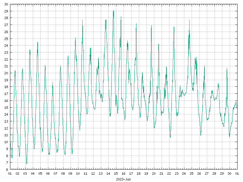 Temperature for June 2023