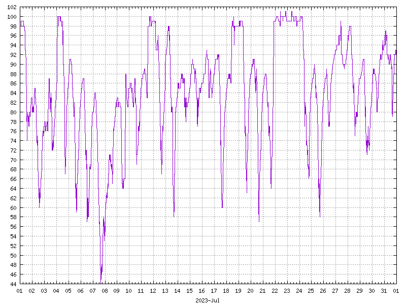 Humidity for July 2023