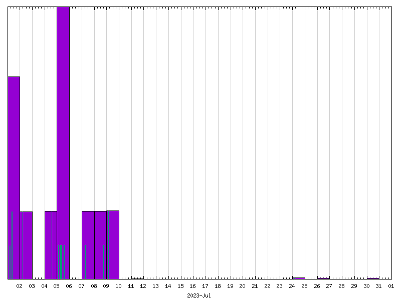 Rainfall for July 2023