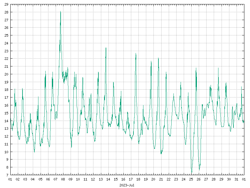 Temperature for July 2023