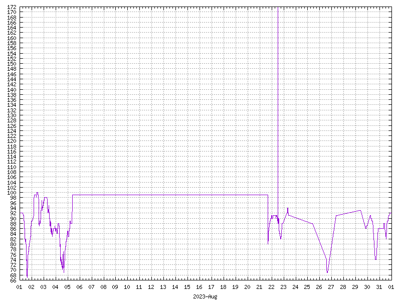 Humidity for August 2023