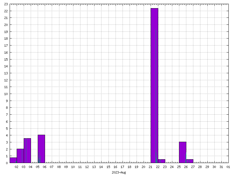 Rainfall for August 2023