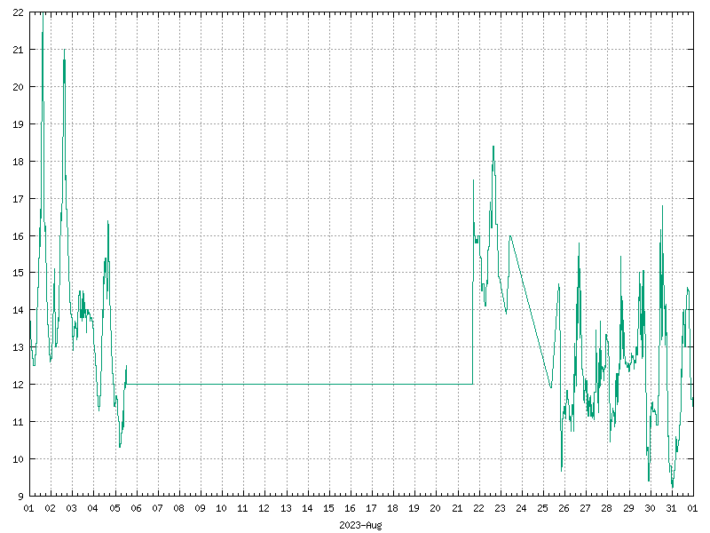 Temperature for August 2023