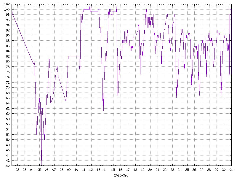 Humidity for September 2023