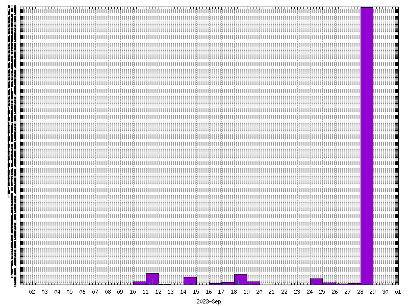 Rainfall for September 2023