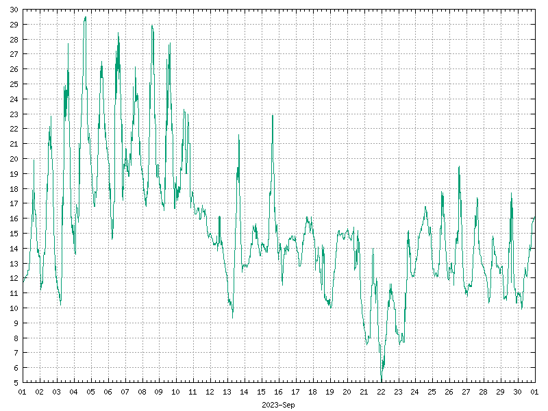 Temperature for September 2023