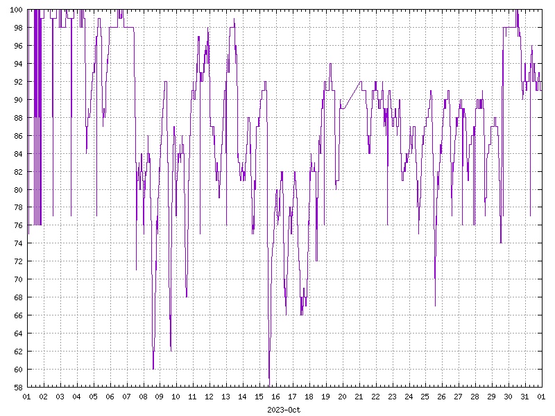 Humidity for October 2023