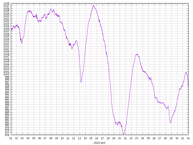 Pressure for October 2023