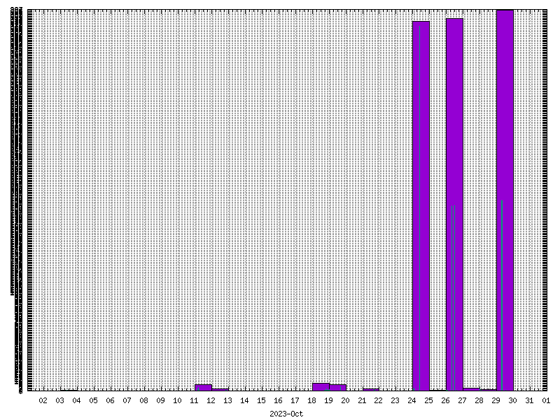 Rainfall for October 2023