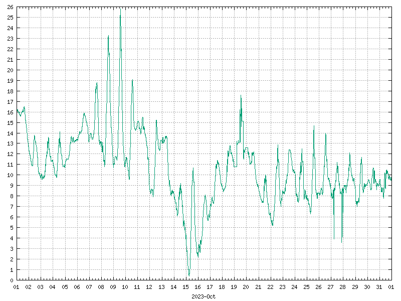 Temperature for October 2023