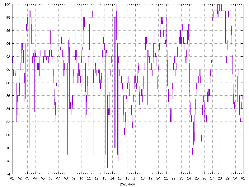 Humidity for November 2023