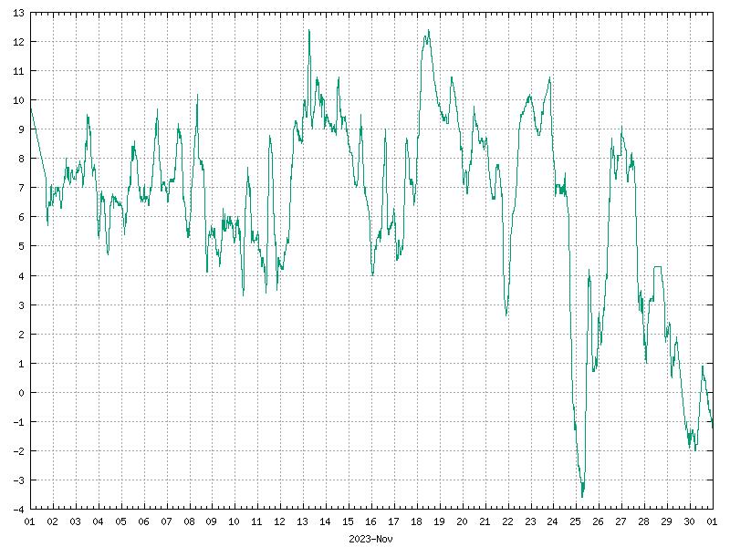 Temperature for November 2023