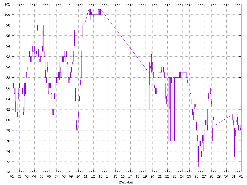 Humidity for December 2023