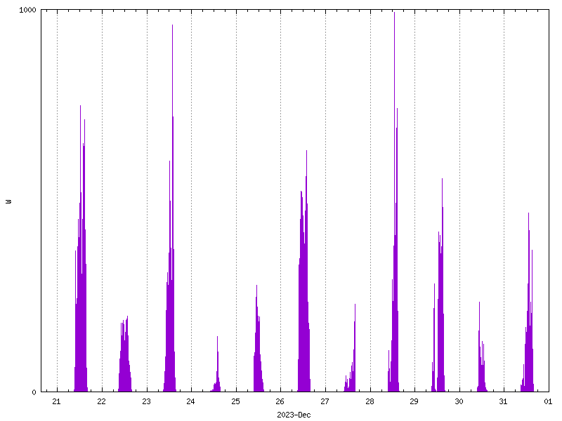 Sunshine (watts generated) December 2023