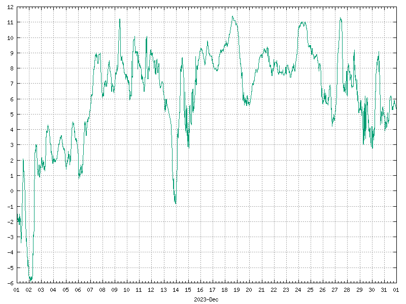 Temperature for December 2023