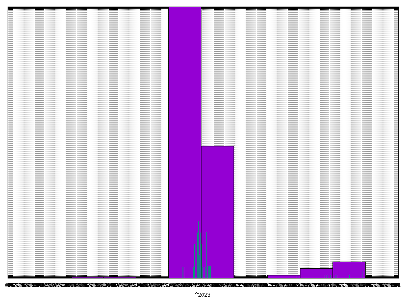 Rainfall for  2023