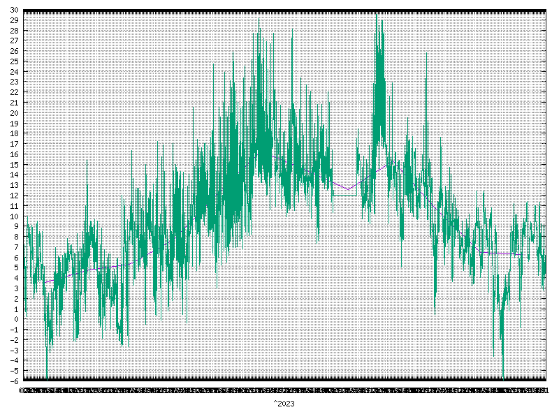 Temperature for  2023