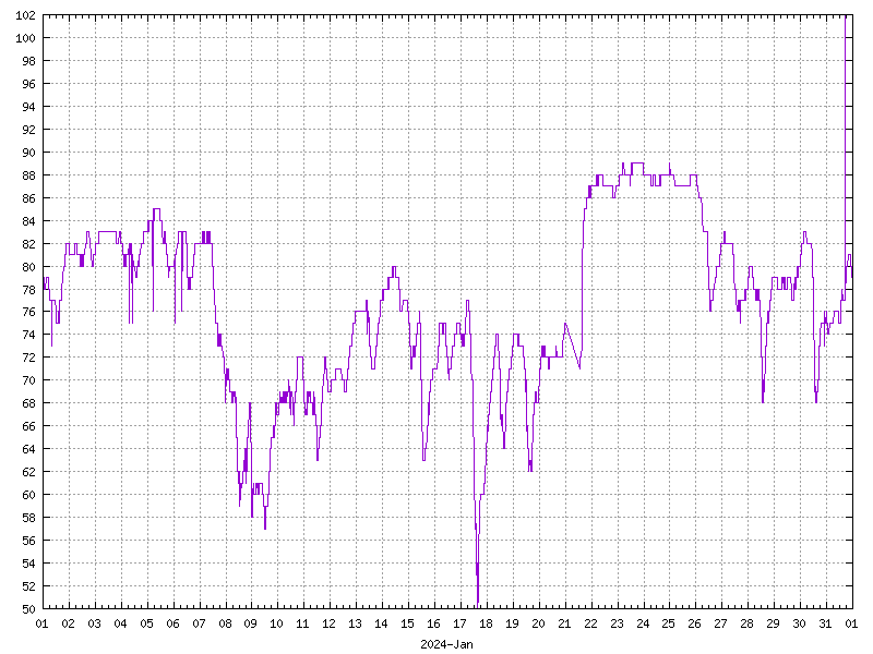 Humidity for January 2024