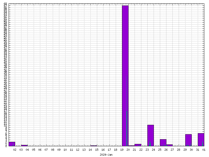 Rainfall for January 2024