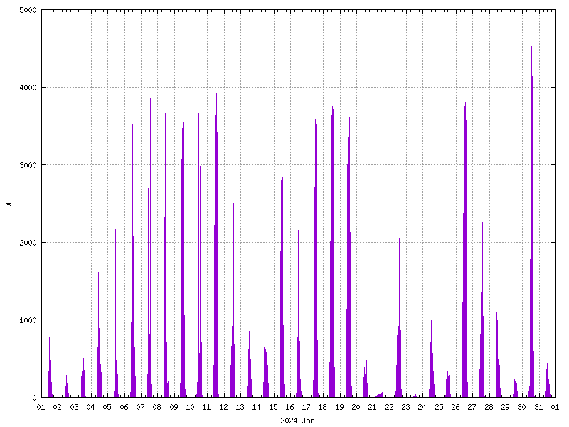 Sunshine (watts generated) January 2024