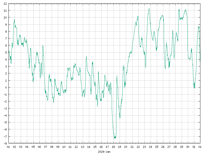 Temperature for January 2024