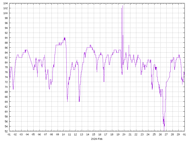 Humidity for February 2024