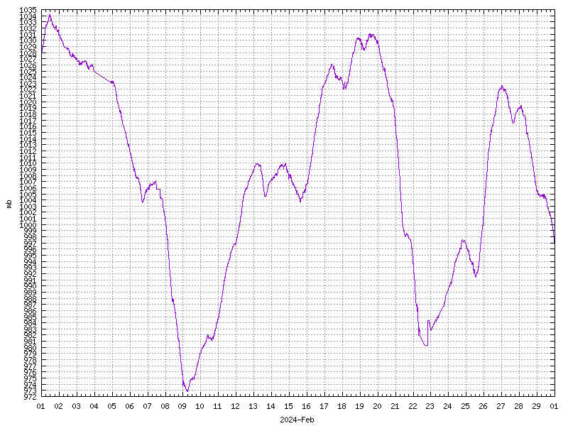 Pressure for February 2024