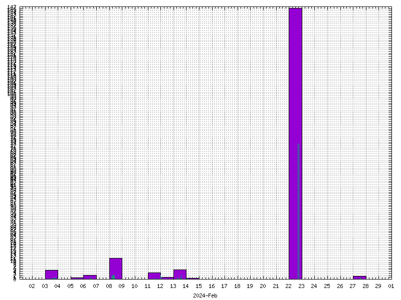 Rainfall for February 2024