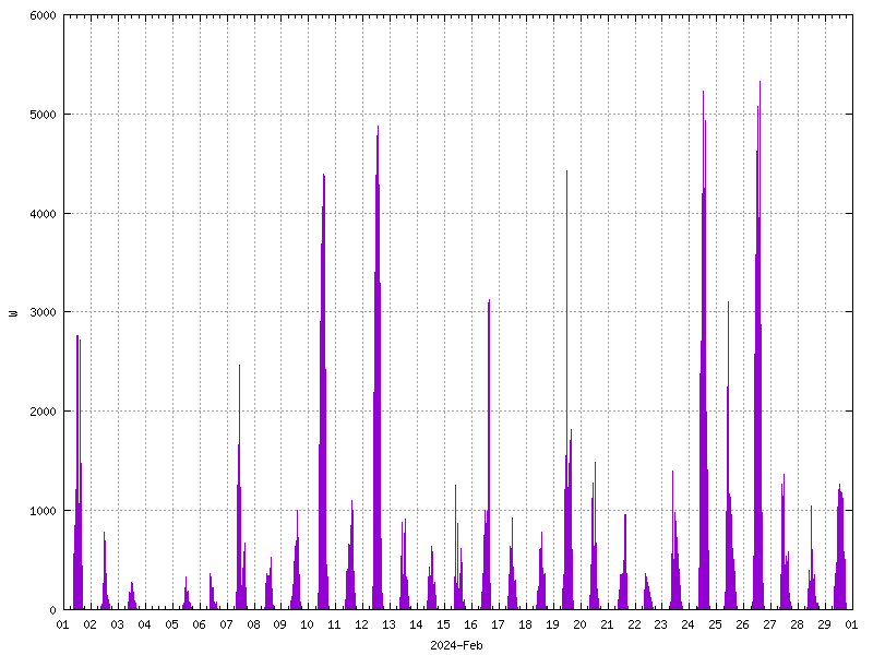 Sunshine (watts generated) February 2024